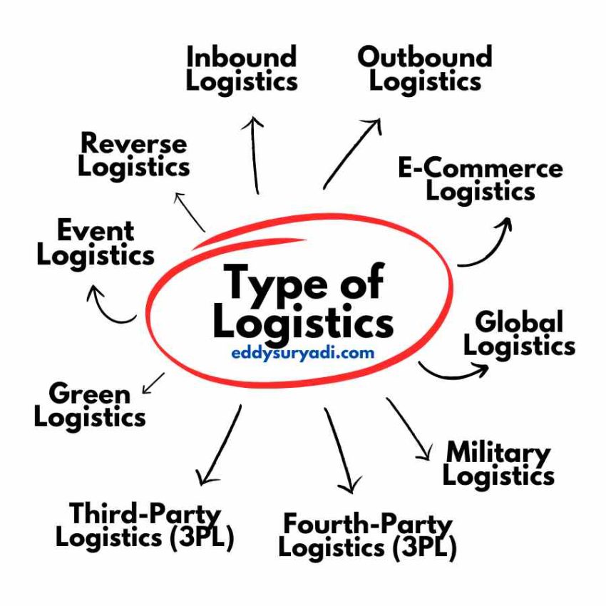 Type of Logistics